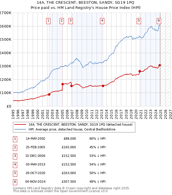 14A, THE CRESCENT, BEESTON, SANDY, SG19 1PQ: Price paid vs HM Land Registry's House Price Index
