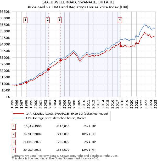 14A, ULWELL ROAD, SWANAGE, BH19 1LJ: Price paid vs HM Land Registry's House Price Index