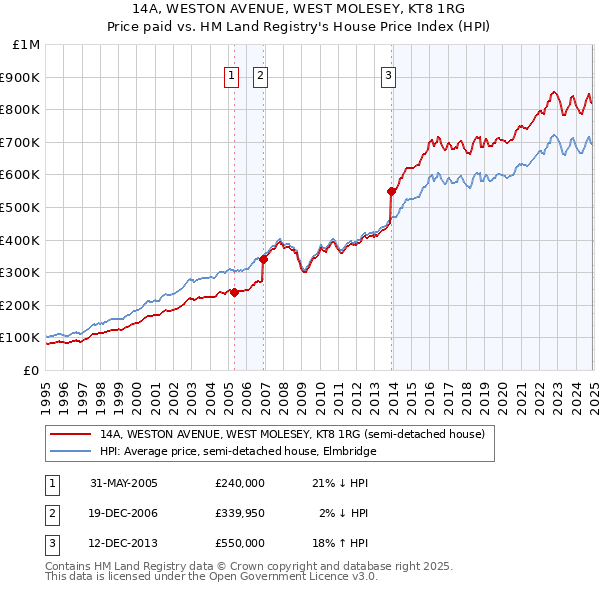 14A, WESTON AVENUE, WEST MOLESEY, KT8 1RG: Price paid vs HM Land Registry's House Price Index