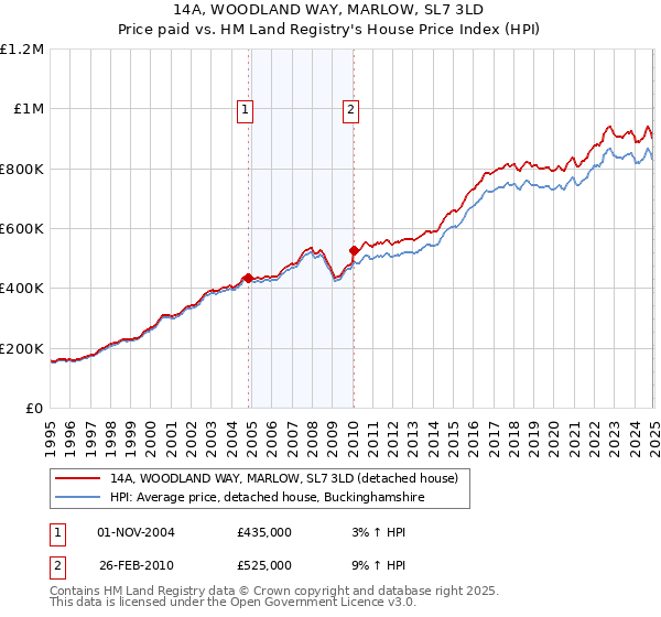14A, WOODLAND WAY, MARLOW, SL7 3LD: Price paid vs HM Land Registry's House Price Index