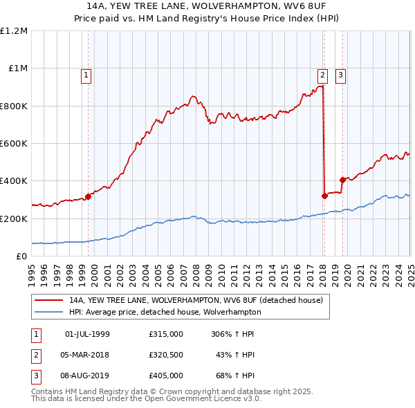 14A, YEW TREE LANE, WOLVERHAMPTON, WV6 8UF: Price paid vs HM Land Registry's House Price Index