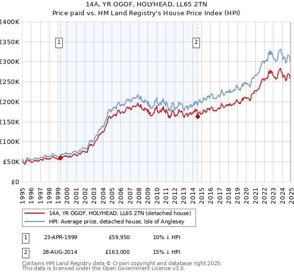 14A, YR OGOF, HOLYHEAD, LL65 2TN: Price paid vs HM Land Registry's House Price Index