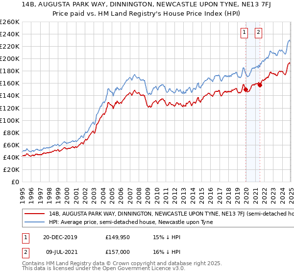 14B, AUGUSTA PARK WAY, DINNINGTON, NEWCASTLE UPON TYNE, NE13 7FJ: Price paid vs HM Land Registry's House Price Index