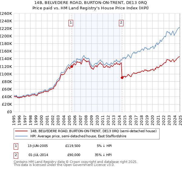 14B, BELVEDERE ROAD, BURTON-ON-TRENT, DE13 0RQ: Price paid vs HM Land Registry's House Price Index