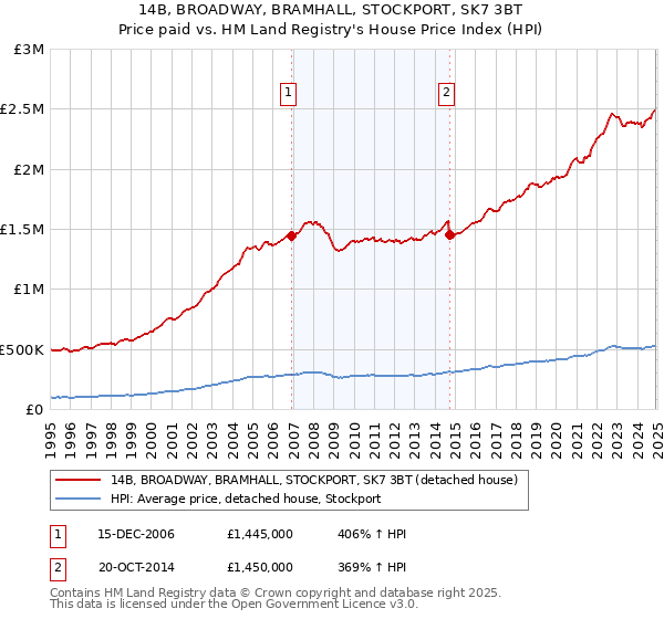 14B, BROADWAY, BRAMHALL, STOCKPORT, SK7 3BT: Price paid vs HM Land Registry's House Price Index