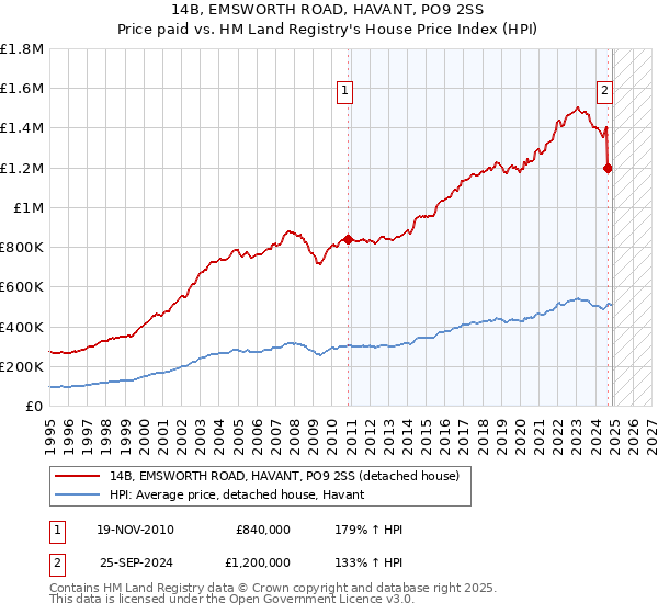 14B, EMSWORTH ROAD, HAVANT, PO9 2SS: Price paid vs HM Land Registry's House Price Index