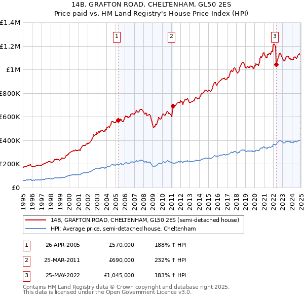 14B, GRAFTON ROAD, CHELTENHAM, GL50 2ES: Price paid vs HM Land Registry's House Price Index