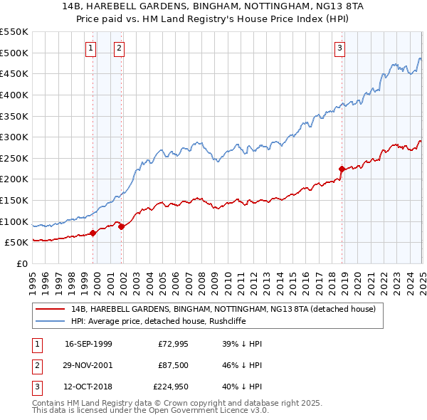 14B, HAREBELL GARDENS, BINGHAM, NOTTINGHAM, NG13 8TA: Price paid vs HM Land Registry's House Price Index