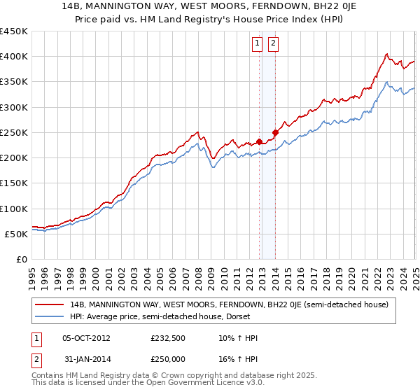 14B, MANNINGTON WAY, WEST MOORS, FERNDOWN, BH22 0JE: Price paid vs HM Land Registry's House Price Index