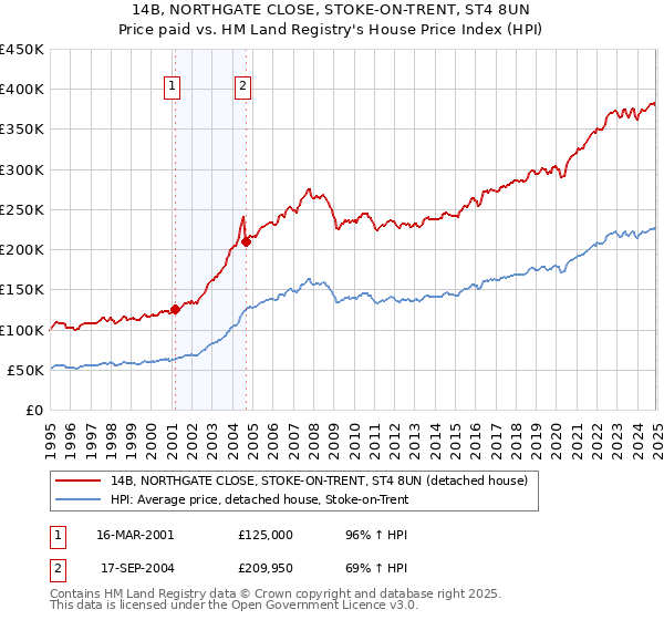 14B, NORTHGATE CLOSE, STOKE-ON-TRENT, ST4 8UN: Price paid vs HM Land Registry's House Price Index