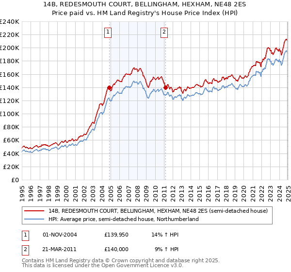14B, REDESMOUTH COURT, BELLINGHAM, HEXHAM, NE48 2ES: Price paid vs HM Land Registry's House Price Index