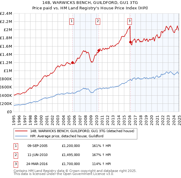 14B, WARWICKS BENCH, GUILDFORD, GU1 3TG: Price paid vs HM Land Registry's House Price Index