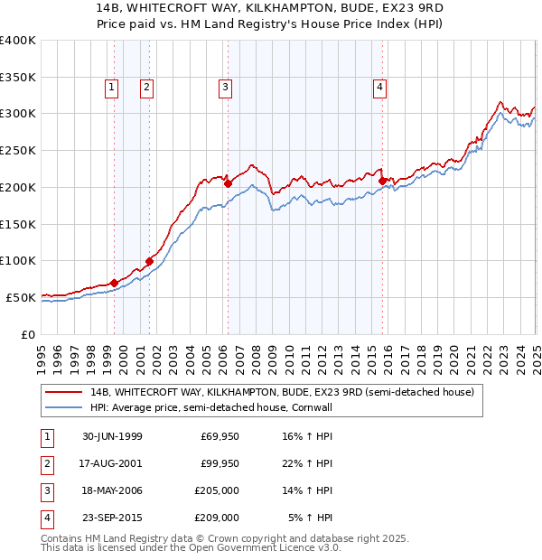 14B, WHITECROFT WAY, KILKHAMPTON, BUDE, EX23 9RD: Price paid vs HM Land Registry's House Price Index