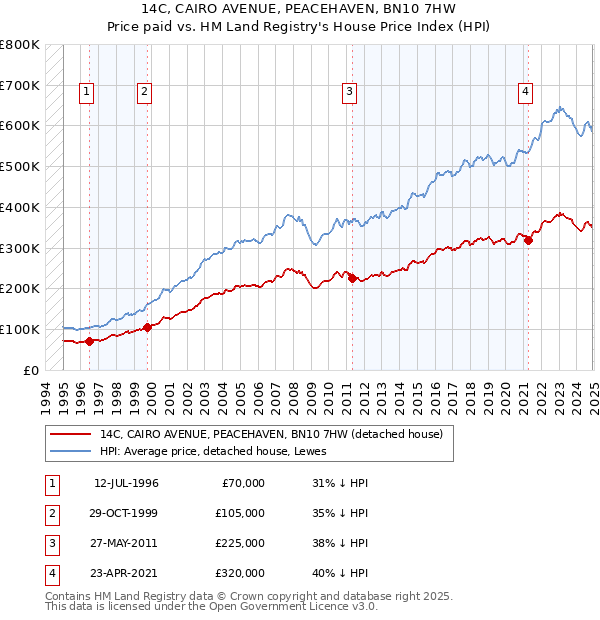 14C, CAIRO AVENUE, PEACEHAVEN, BN10 7HW: Price paid vs HM Land Registry's House Price Index