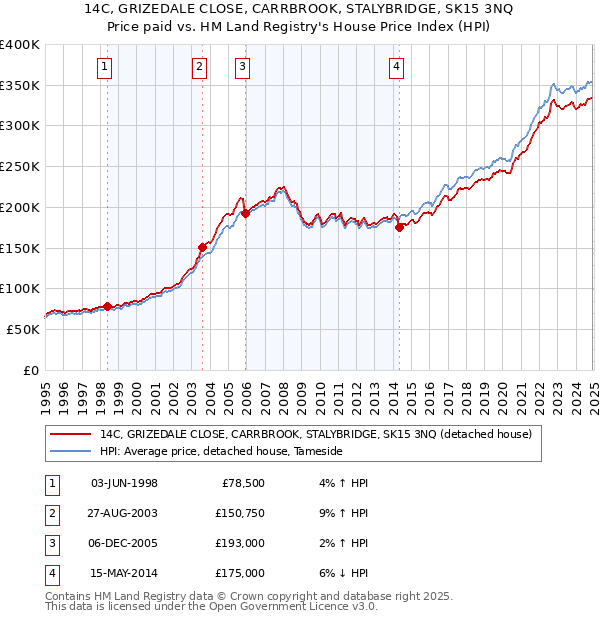 14C, GRIZEDALE CLOSE, CARRBROOK, STALYBRIDGE, SK15 3NQ: Price paid vs HM Land Registry's House Price Index
