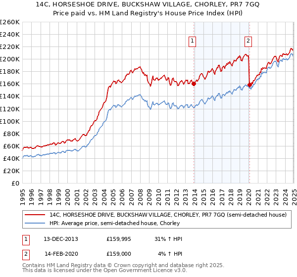 14C, HORSESHOE DRIVE, BUCKSHAW VILLAGE, CHORLEY, PR7 7GQ: Price paid vs HM Land Registry's House Price Index