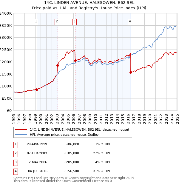 14C, LINDEN AVENUE, HALESOWEN, B62 9EL: Price paid vs HM Land Registry's House Price Index