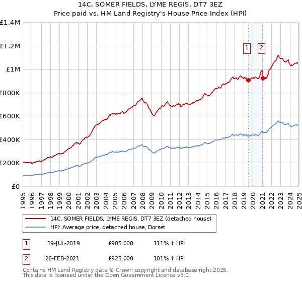 14C, SOMER FIELDS, LYME REGIS, DT7 3EZ: Price paid vs HM Land Registry's House Price Index