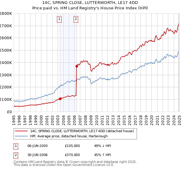 14C, SPRING CLOSE, LUTTERWORTH, LE17 4DD: Price paid vs HM Land Registry's House Price Index
