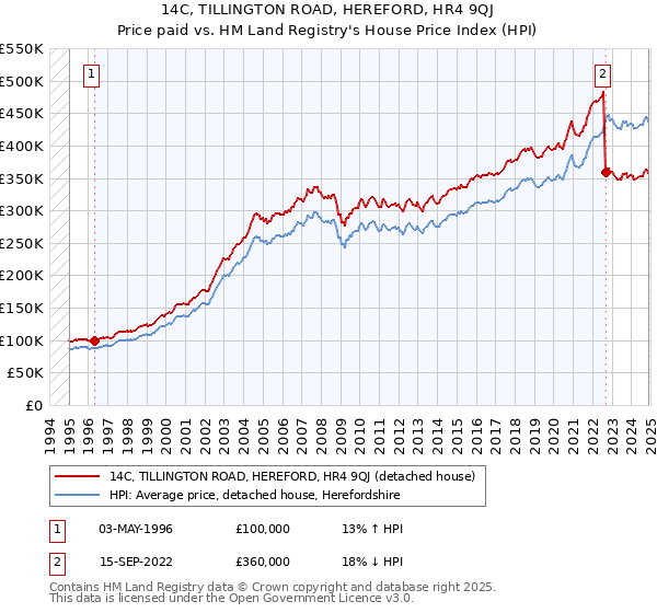 14C, TILLINGTON ROAD, HEREFORD, HR4 9QJ: Price paid vs HM Land Registry's House Price Index