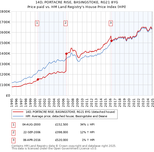 14D, PORTACRE RISE, BASINGSTOKE, RG21 8YG: Price paid vs HM Land Registry's House Price Index