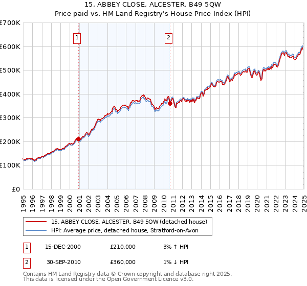 15, ABBEY CLOSE, ALCESTER, B49 5QW: Price paid vs HM Land Registry's House Price Index