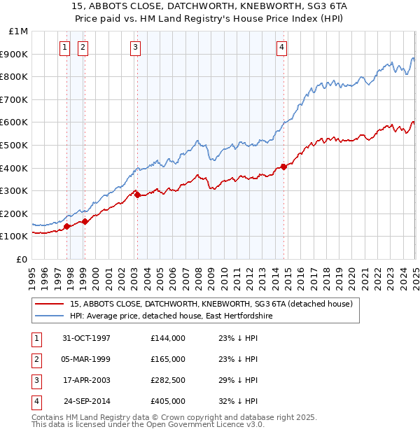 15, ABBOTS CLOSE, DATCHWORTH, KNEBWORTH, SG3 6TA: Price paid vs HM Land Registry's House Price Index