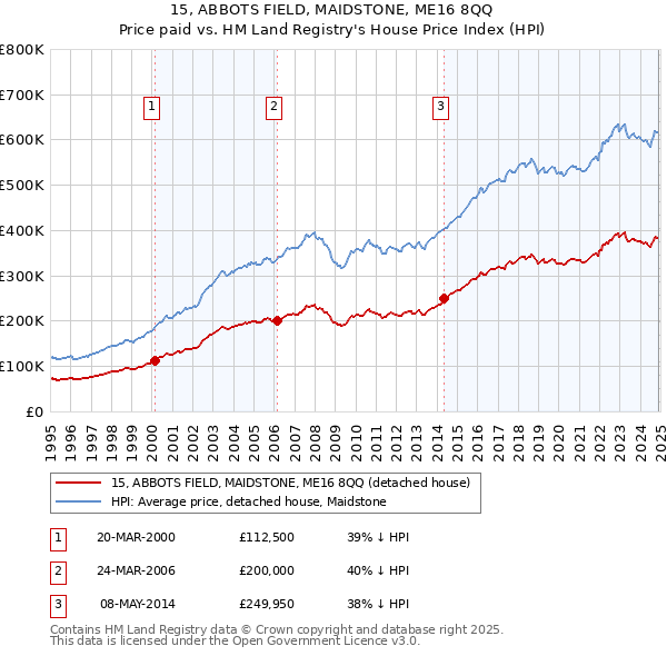 15, ABBOTS FIELD, MAIDSTONE, ME16 8QQ: Price paid vs HM Land Registry's House Price Index