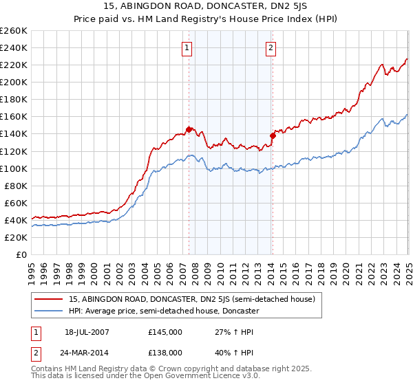 15, ABINGDON ROAD, DONCASTER, DN2 5JS: Price paid vs HM Land Registry's House Price Index