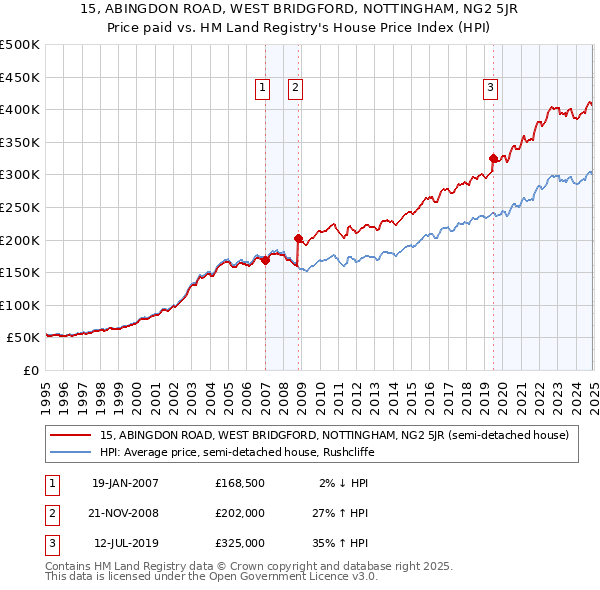 15, ABINGDON ROAD, WEST BRIDGFORD, NOTTINGHAM, NG2 5JR: Price paid vs HM Land Registry's House Price Index