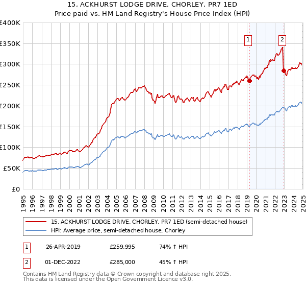 15, ACKHURST LODGE DRIVE, CHORLEY, PR7 1ED: Price paid vs HM Land Registry's House Price Index