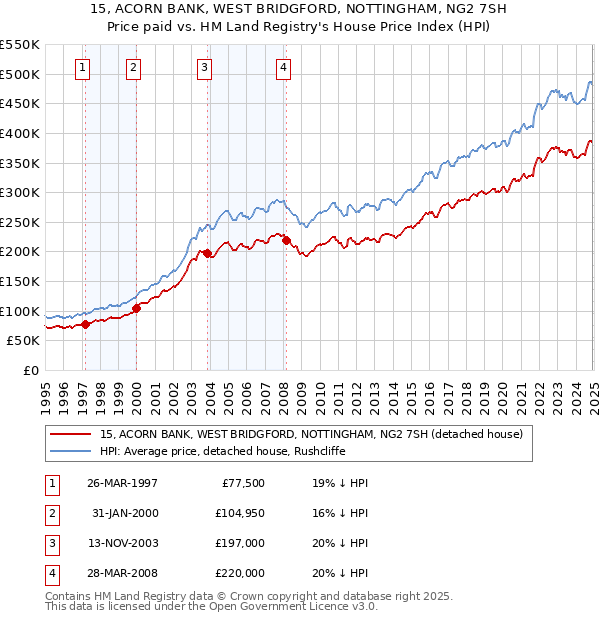 15, ACORN BANK, WEST BRIDGFORD, NOTTINGHAM, NG2 7SH: Price paid vs HM Land Registry's House Price Index