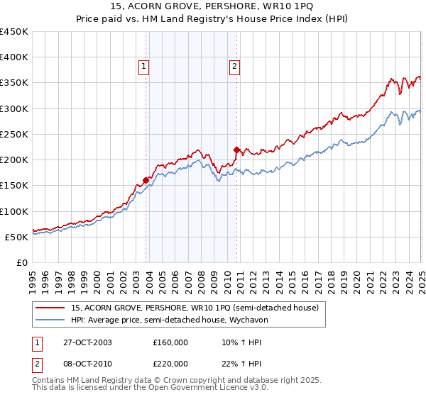 15, ACORN GROVE, PERSHORE, WR10 1PQ: Price paid vs HM Land Registry's House Price Index