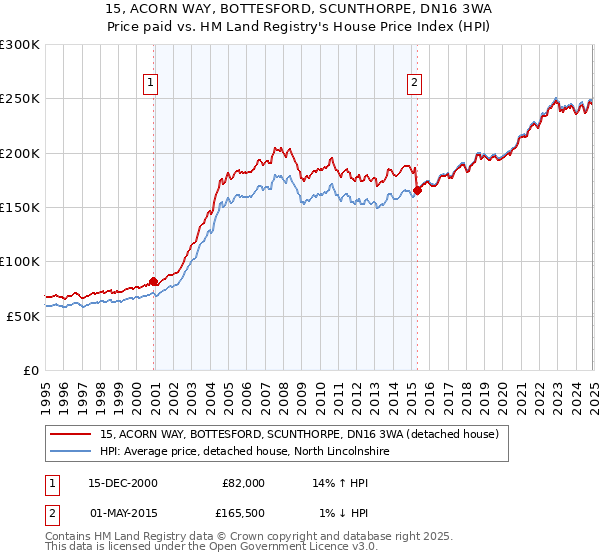 15, ACORN WAY, BOTTESFORD, SCUNTHORPE, DN16 3WA: Price paid vs HM Land Registry's House Price Index