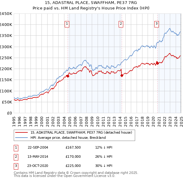 15, ADASTRAL PLACE, SWAFFHAM, PE37 7RG: Price paid vs HM Land Registry's House Price Index