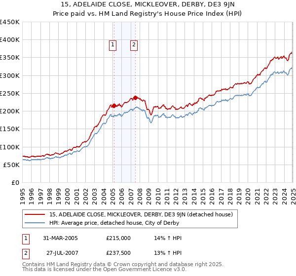 15, ADELAIDE CLOSE, MICKLEOVER, DERBY, DE3 9JN: Price paid vs HM Land Registry's House Price Index