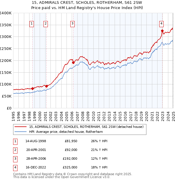 15, ADMIRALS CREST, SCHOLES, ROTHERHAM, S61 2SW: Price paid vs HM Land Registry's House Price Index