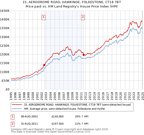15, AERODROME ROAD, HAWKINGE, FOLKESTONE, CT18 7BT: Price paid vs HM Land Registry's House Price Index