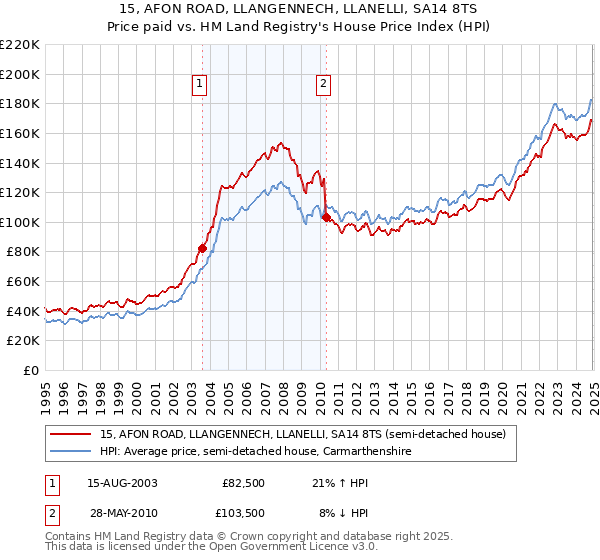 15, AFON ROAD, LLANGENNECH, LLANELLI, SA14 8TS: Price paid vs HM Land Registry's House Price Index