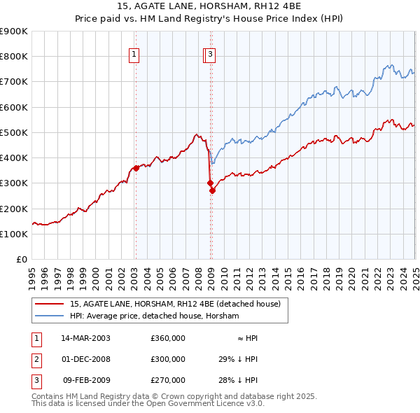 15, AGATE LANE, HORSHAM, RH12 4BE: Price paid vs HM Land Registry's House Price Index