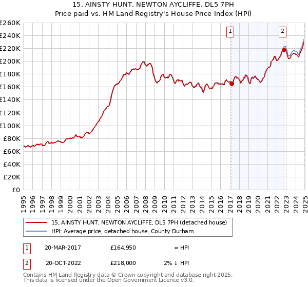 15, AINSTY HUNT, NEWTON AYCLIFFE, DL5 7PH: Price paid vs HM Land Registry's House Price Index