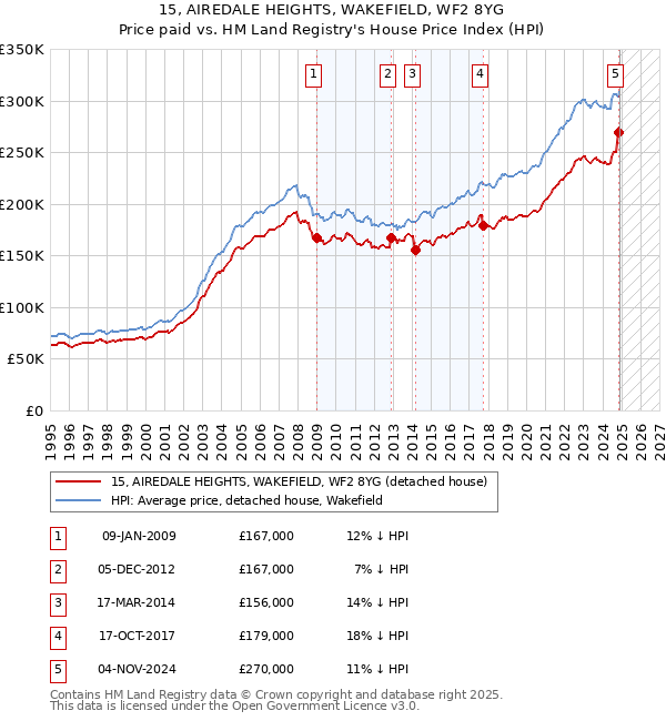 15, AIREDALE HEIGHTS, WAKEFIELD, WF2 8YG: Price paid vs HM Land Registry's House Price Index