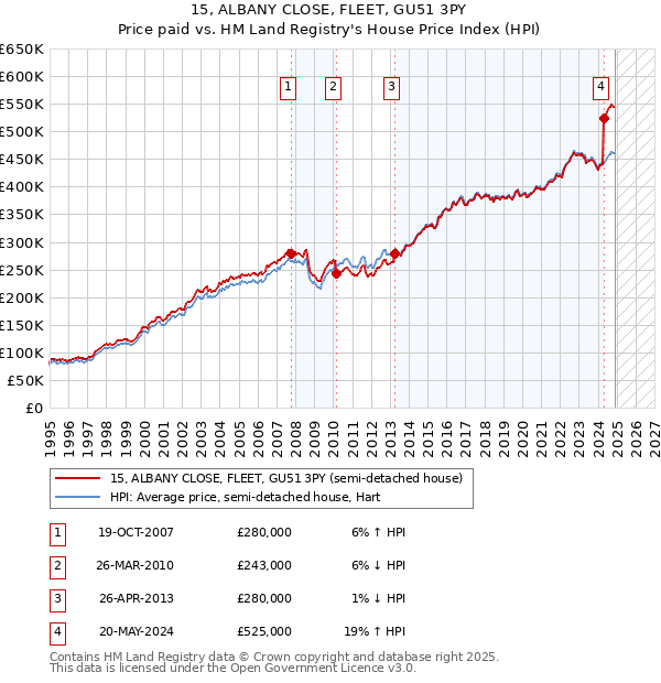 15, ALBANY CLOSE, FLEET, GU51 3PY: Price paid vs HM Land Registry's House Price Index