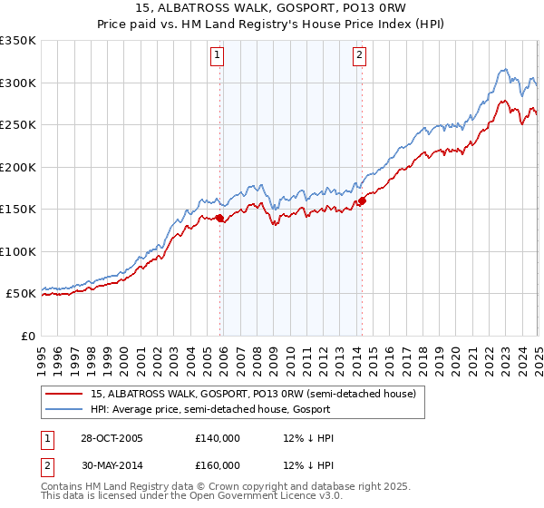 15, ALBATROSS WALK, GOSPORT, PO13 0RW: Price paid vs HM Land Registry's House Price Index