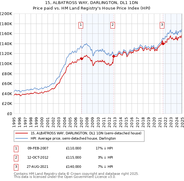 15, ALBATROSS WAY, DARLINGTON, DL1 1DN: Price paid vs HM Land Registry's House Price Index