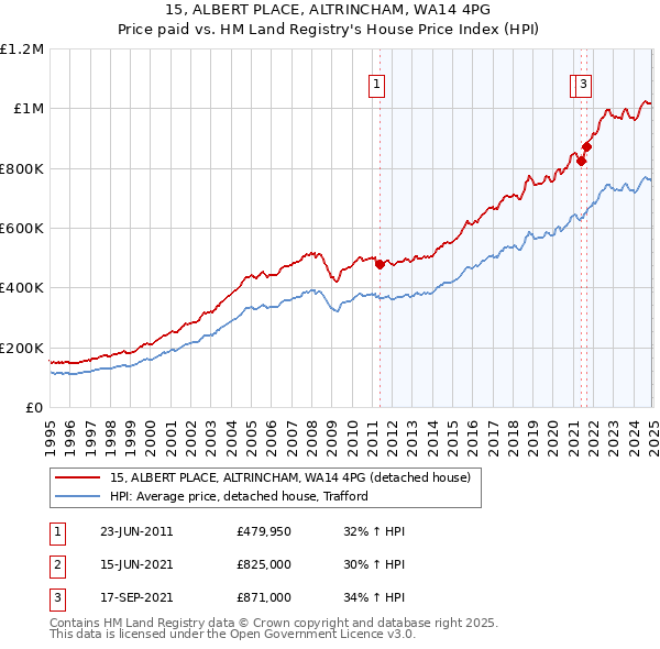 15, ALBERT PLACE, ALTRINCHAM, WA14 4PG: Price paid vs HM Land Registry's House Price Index