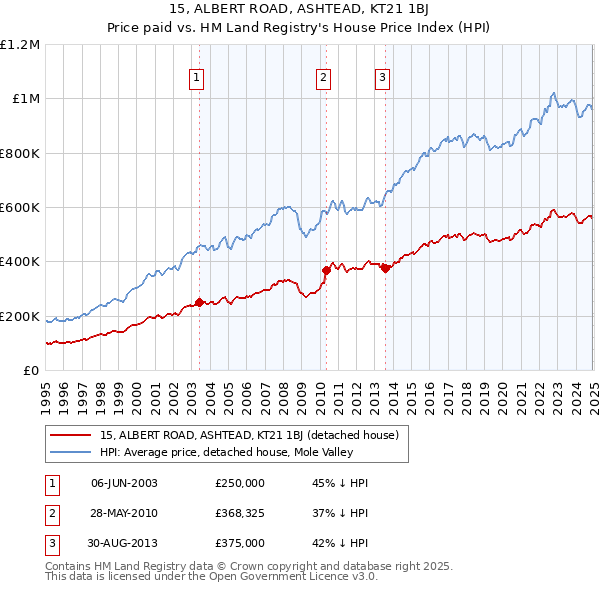 15, ALBERT ROAD, ASHTEAD, KT21 1BJ: Price paid vs HM Land Registry's House Price Index