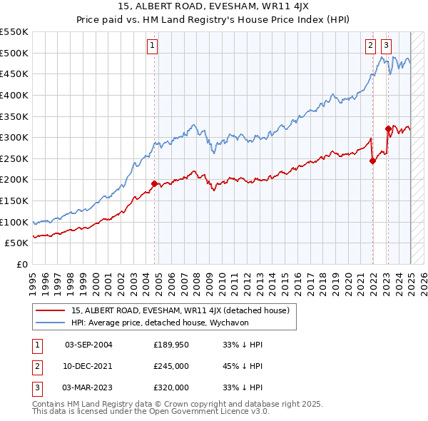15, ALBERT ROAD, EVESHAM, WR11 4JX: Price paid vs HM Land Registry's House Price Index