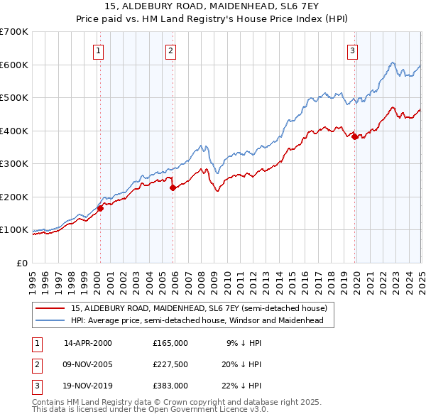 15, ALDEBURY ROAD, MAIDENHEAD, SL6 7EY: Price paid vs HM Land Registry's House Price Index