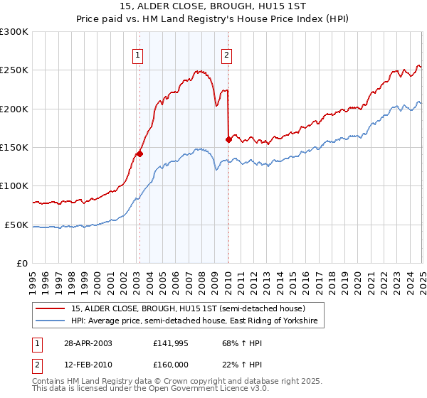 15, ALDER CLOSE, BROUGH, HU15 1ST: Price paid vs HM Land Registry's House Price Index